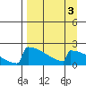 King Salmon tide chart for Tuesday, September 3, 2024