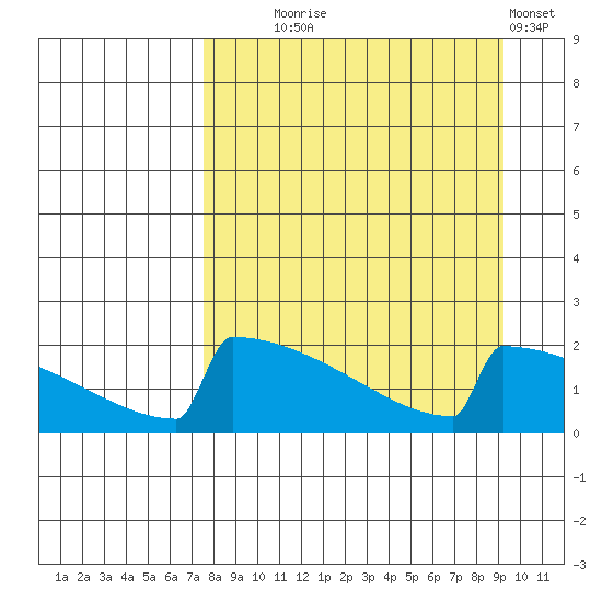 King Salmon tide chart for Thursday, September 5, 2024