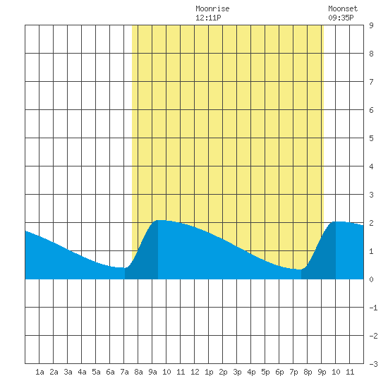 King Salmon tide chart for Friday, September 6, 2024