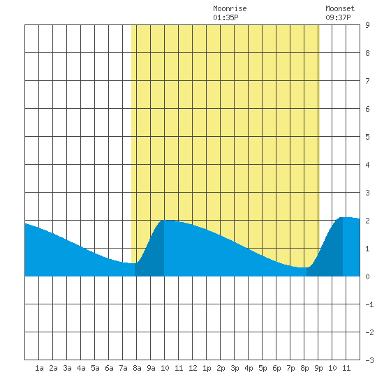 King Salmon tide chart for Saturday, September 7, 2024