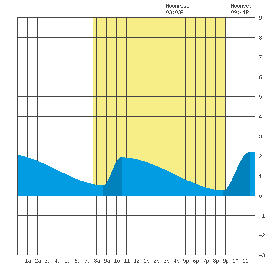 King Salmon tide chart for Sunday, September 8, 2024