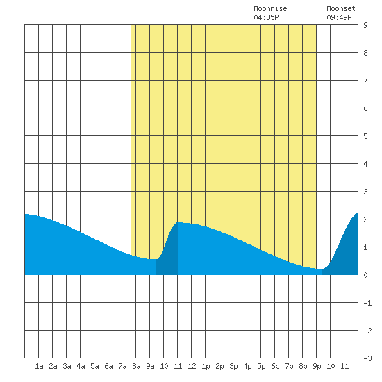 King Salmon tide chart for Monday, September 9, 2024
