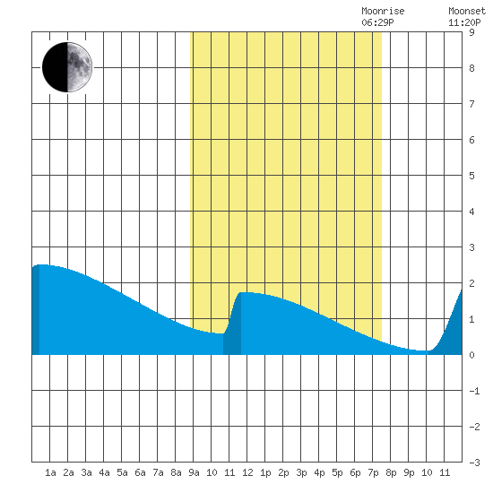 King Salmon tide chart for Thursday, October 10, 2024