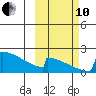 King Salmon tide chart for Thursday, October 10, 2024