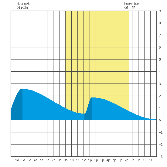 King Salmon tide chart for Saturday, October 12, 2024