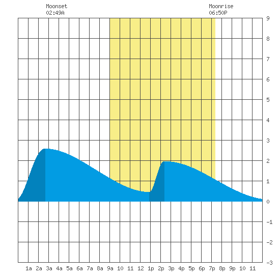 King Salmon tide chart for Sunday, October 13, 2024