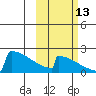 King Salmon tide chart for Sunday, October 13, 2024