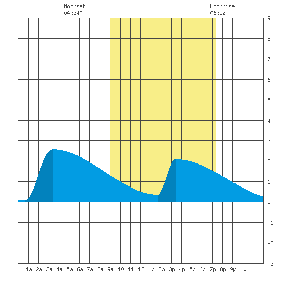 King Salmon tide chart for Monday, October 14, 2024