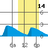 King Salmon tide chart for Monday, October 14, 2024