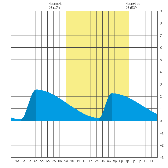 King Salmon tide chart for Tuesday, October 15, 2024