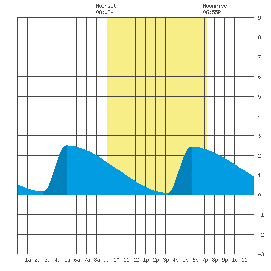King Salmon tide chart for Wednesday, October 16, 2024