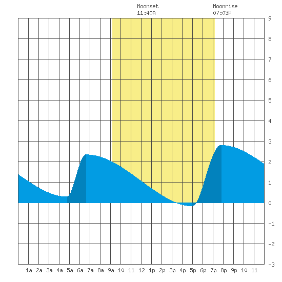 King Salmon tide chart for Friday, October 18, 2024