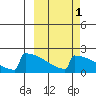 King Salmon tide chart for Tuesday, October 1, 2024