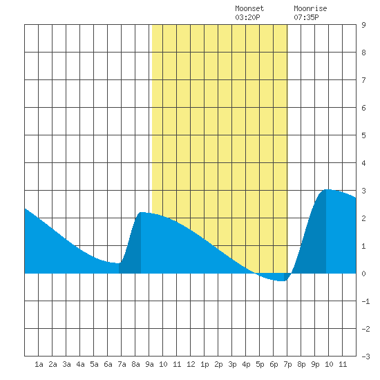 King Salmon tide chart for Sunday, October 20, 2024