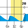 King Salmon tide chart for Sunday, October 20, 2024