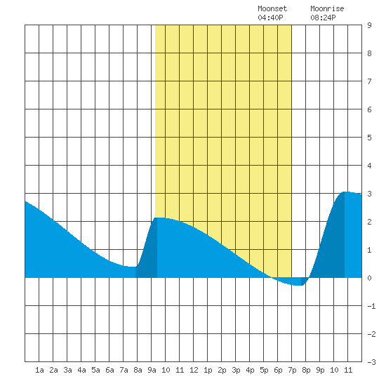 King Salmon tide chart for Monday, October 21, 2024