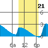 King Salmon tide chart for Monday, October 21, 2024