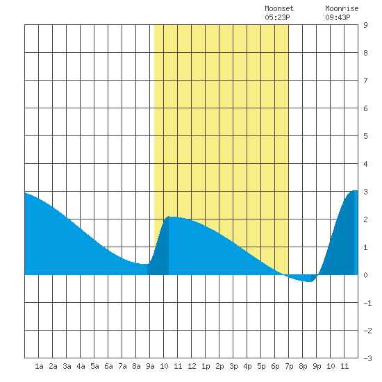King Salmon tide chart for Tuesday, October 22, 2024