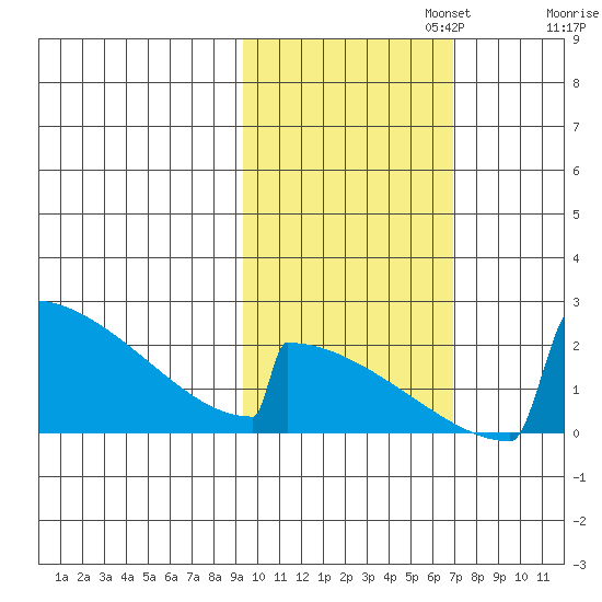 King Salmon tide chart for Wednesday, October 23, 2024