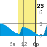 King Salmon tide chart for Wednesday, October 23, 2024
