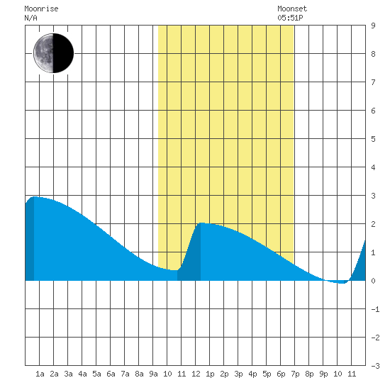 King Salmon tide chart for Thursday, October 24, 2024