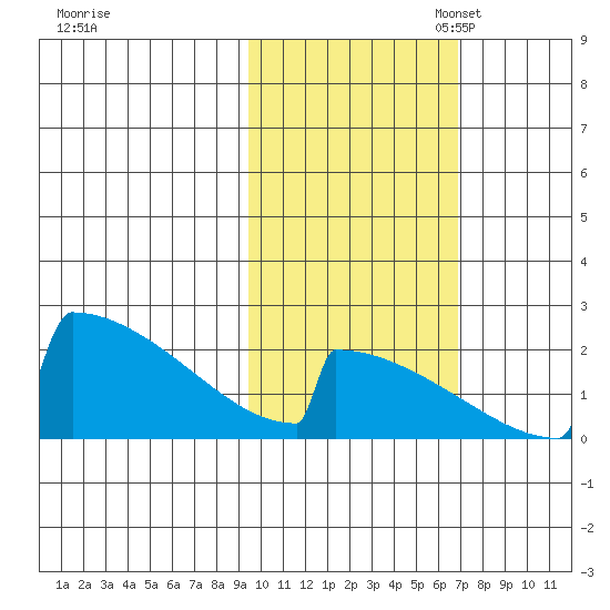 King Salmon tide chart for Friday, October 25, 2024