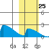 King Salmon tide chart for Friday, October 25, 2024