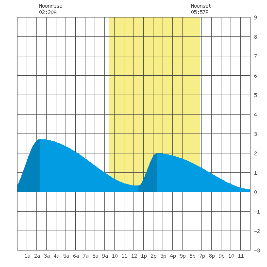 King Salmon tide chart for Saturday, October 26, 2024