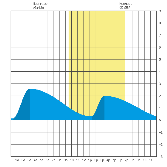 King Salmon tide chart for Sunday, October 27, 2024