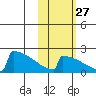 King Salmon tide chart for Sunday, October 27, 2024
