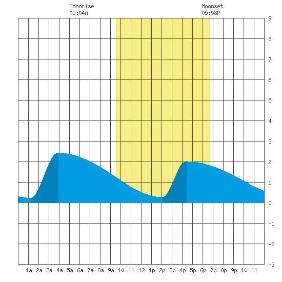 King Salmon tide chart for Monday, October 28, 2024