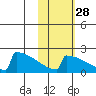 King Salmon tide chart for Monday, October 28, 2024