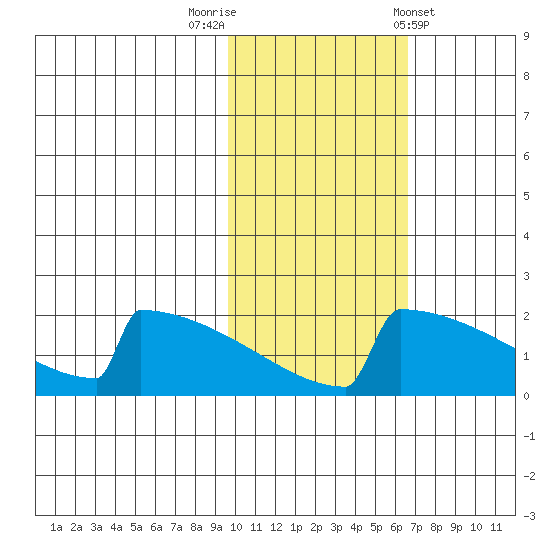 King Salmon tide chart for Wednesday, October 30, 2024