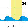 King Salmon tide chart for Wednesday, October 30, 2024