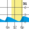 King Salmon tide chart for Thursday, October 31, 2024