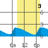King Salmon tide chart for Thursday, October 3, 2024