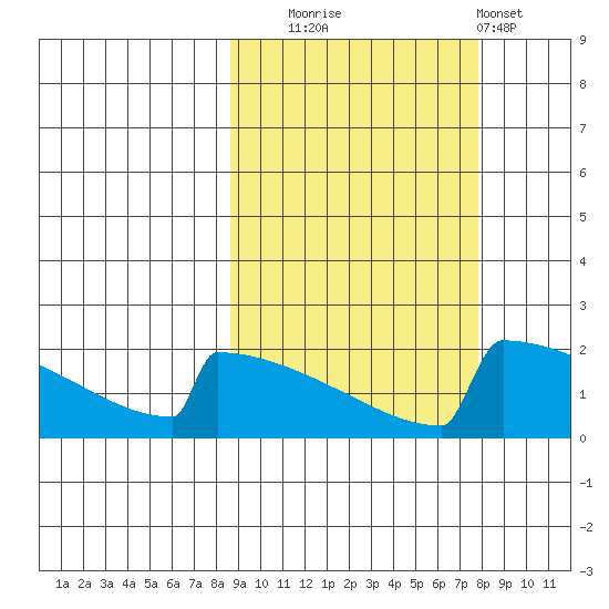 King Salmon tide chart for Friday, October 4, 2024
