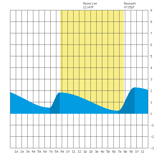 King Salmon tide chart for Saturday, October 5, 2024