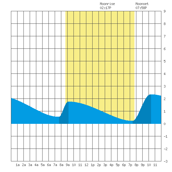 King Salmon tide chart for Sunday, October 6, 2024