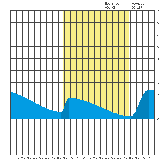 King Salmon tide chart for Monday, October 7, 2024