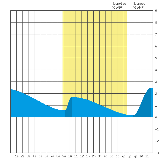 King Salmon tide chart for Tuesday, October 8, 2024