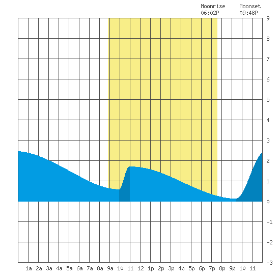 King Salmon tide chart for Wednesday, October 9, 2024