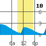 King Salmon tide chart for Sunday, November 10, 2024