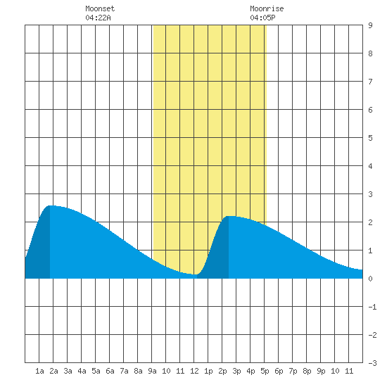 King Salmon tide chart for Tuesday, November 12, 2024