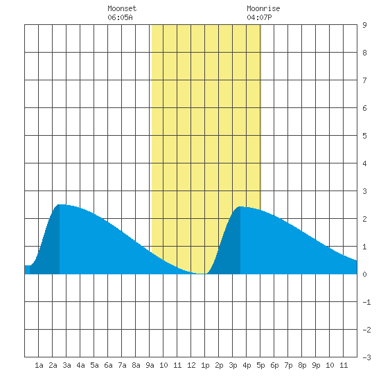 King Salmon tide chart for Wednesday, November 13, 2024