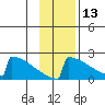 King Salmon tide chart for Wednesday, November 13, 2024