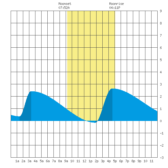 King Salmon tide chart for Thursday, November 14, 2024