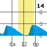 King Salmon tide chart for Thursday, November 14, 2024