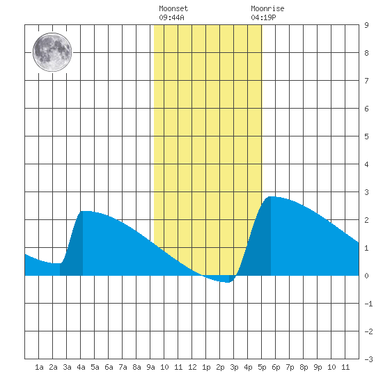 King Salmon tide chart for Friday, November 15, 2024