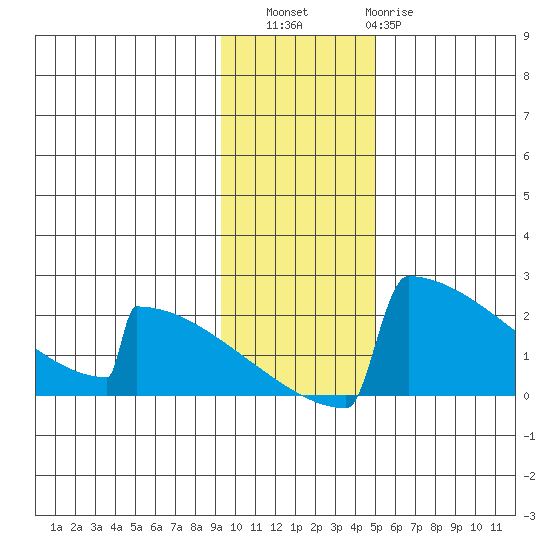 King Salmon tide chart for Saturday, November 16, 2024